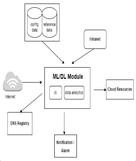 Cyber security architecture V. TECHNICAL IMPLEMENTATION | Download ...