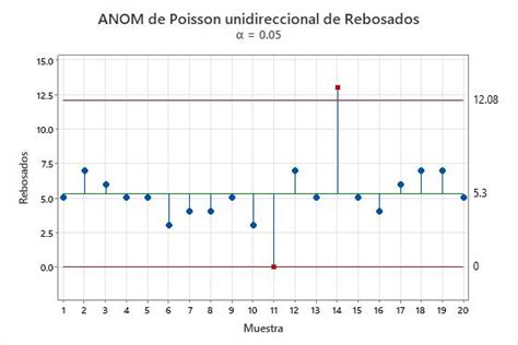 Interpretar los resultados clave para Análisis de medias Minitab