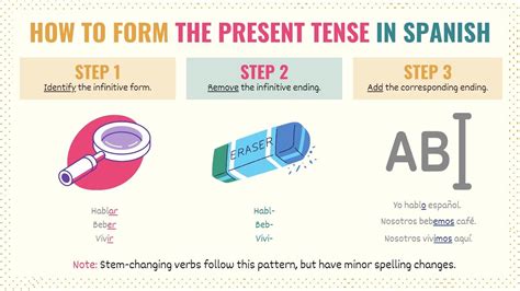 Present Tense Spanish Conjugations Uses Charts Tell Me In Spanish