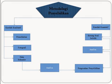 Metodologi Kajian
