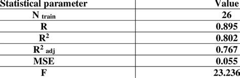 Statistical Results Of The 2d Qsar Equation Generated By Mlr Download