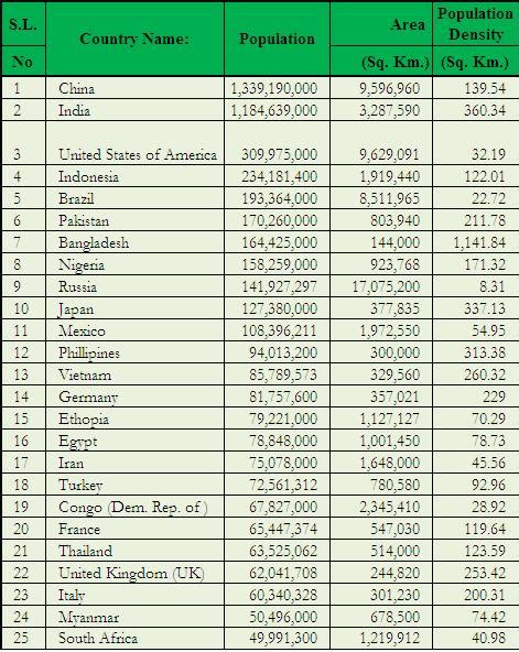 Population Problem: World Population Statistics