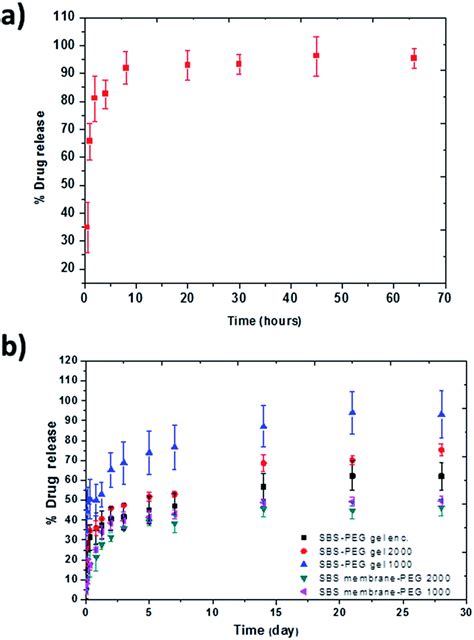 P2x7 Receptor Antagonist Delivery Vehicle Based On Photocrosslinked