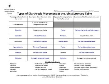 Types of Diarthrosis Movement at the Joint Summary Table (Skeletal System)