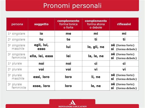 Pronomi Personali Pronome Personale Lezioni Di Grammatica