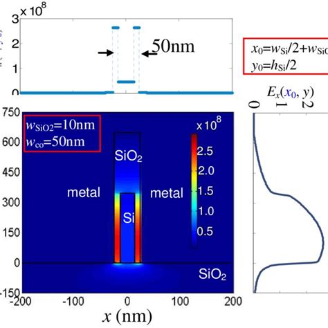 The Cross Section Of The Present Hybrid Plasmonic Waveguide With Double