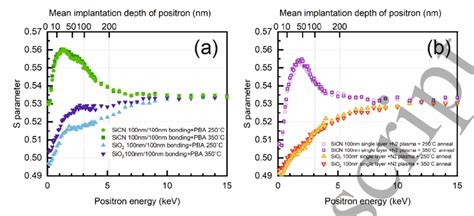 The S Parameter As A Function Of Implanted Positron Energy E Of A