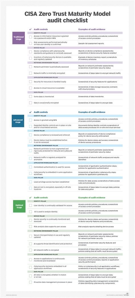 How To Conduct A Cybersecurity Audit Based On Zero Trust Techtarget