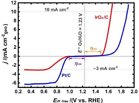 ORR And OER Polarization Curves O 2 Saturated Solutions Of