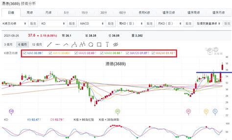 0826台股盤中：大盤跳空開高，然後走低，接下來呢 玩股特派員 投資網誌 玩股網