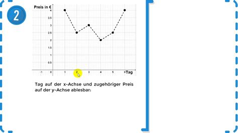 Punkte Aus Koordinatensys Herauslesen Zuordnungen Mit Wertetabelle