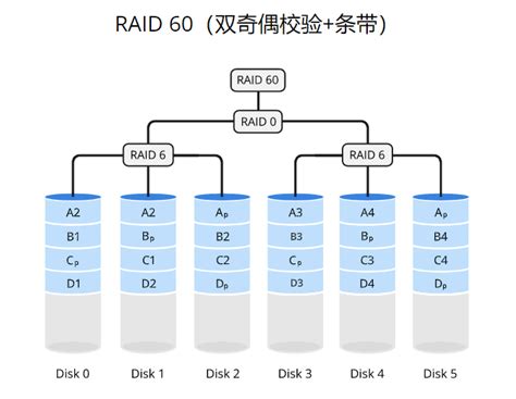 完全图解RAID存储技术RAID 0156105060 云社区 华为云