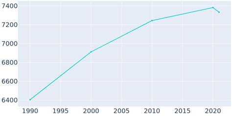 Trumann, Arkansas Population History | 1990 - 2022