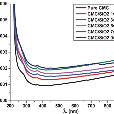 Extinction Coefficient Variation With Wavelength To Cmcsio2