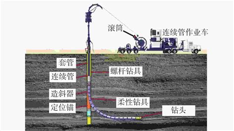 “连续管柔性钻具”超短半径水平井钻井技术研究与现场试验