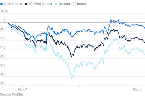 Market Rebound Gathers Pace as Stock Futures Rise
