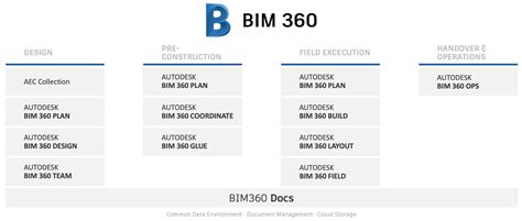 Platforms For Bim Collaborate And Bim Collaborate Pro Bim Collaborate Products 2021 Autodesk