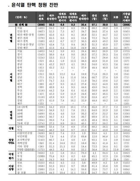 스트레이트뉴스 여론조사 尹 탄핵 청원 찬성 571 Vs 반대 398 정치시사 에펨코리아