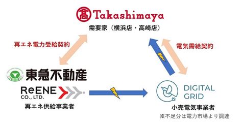 髙島屋、「短期オフサイトppa」で太陽光電力を導入 ニュース メガソーラービジネス 日経bp