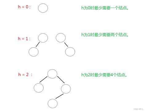 数据结构和算法学习记录——平衡二叉树（基本介绍、平衡因子、平衡二叉树的定义、平衡二叉树的高度）