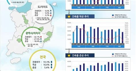 올해 3분기 건축 인허가 면적 전년 동기 대비 103 감소