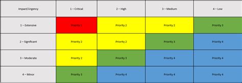 Itil Incident Management Priority Matrix