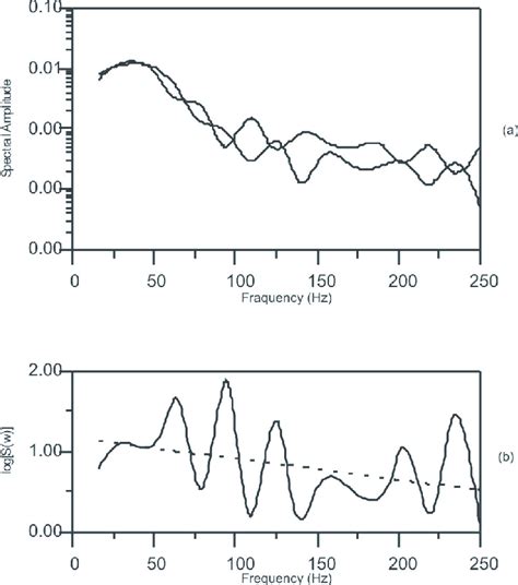 A Fourier Spectra Of Two Reflected Events B Spectral Ratio Versus