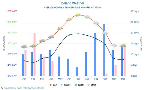 Weather in Reykjavik: Climate, Seasons, and Average Monthly Temperature ...