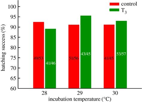 Thyroid Hormone Modulates Offspring Sex Ratio In A Turtle With