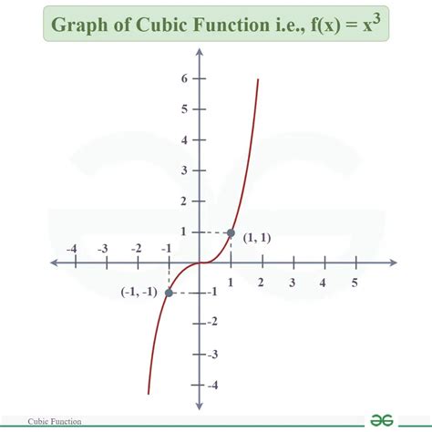 Cubic Function Geeksforgeeks