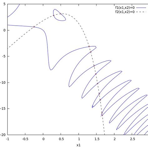 The Graph Of G 1 X 1 X 3 0 And G 2 X 1 X 3 0 Download Scientific Diagram