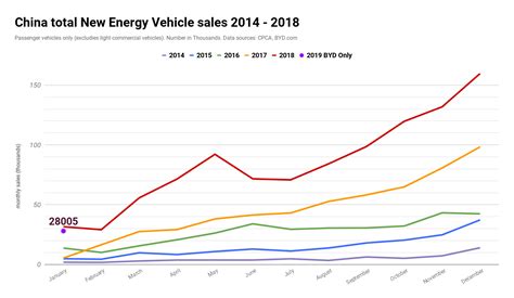 Byd Sold Over 28 000 Evs In January — Will China See Over 50 Sales