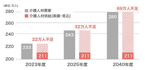 「2040年医療・福祉 100万人不足」令和4年版厚生労働白書の全容が7月27日判明 │ チアケアズ！