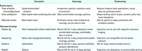 Representative topical agents and burn dressings for partial thickness ...