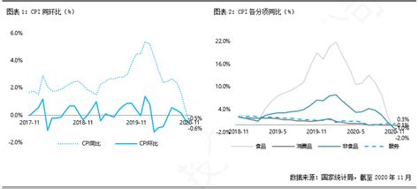 喆安宏观趋势月报 Cpi时隔11年首次转负，核心cpi连续五个月保持稳定 知乎