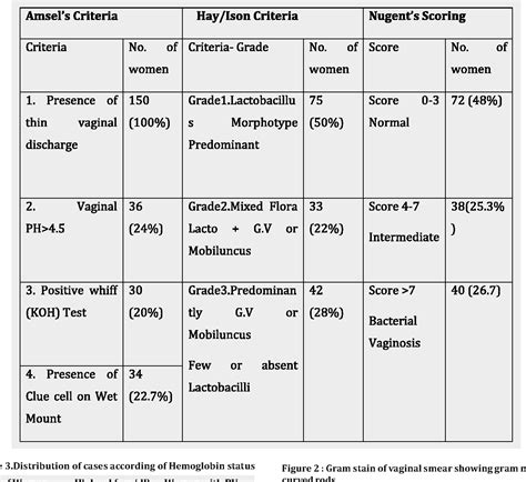 Table 3 From Abnormal Vaginal Discharge Comparison Of Clinical And Microbiological Criteria For