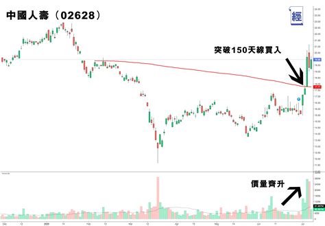 技術分析入門 一條平均線捕捉強勢股 持貨三個月爆升267