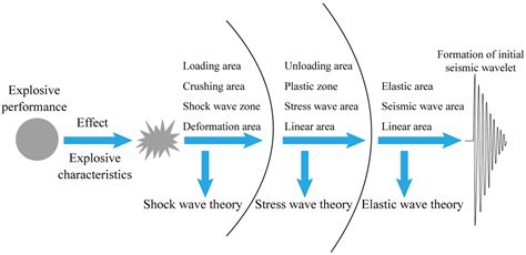 Seismic Waves Diagram