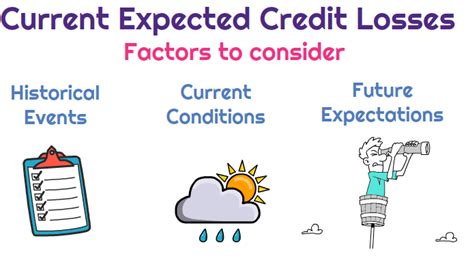 Expected Credit Loss