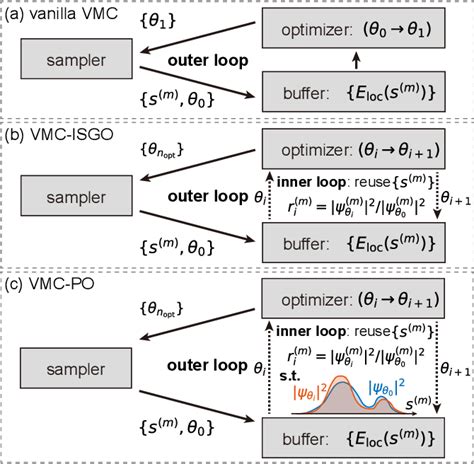 Figure 1 From Neural Network Quantum State With Proximal Optimization