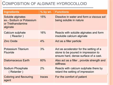 Alginate Dental Material | PPTX