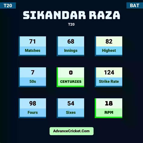 Sikandar Raza Records - Advance Cricket