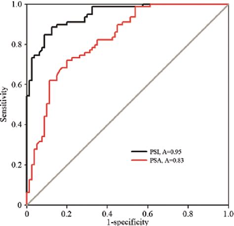 Roc Curve Analysis Of The Differentiation Between Benign And Malignant