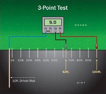 How To Do Electrical Grounding System Testing E S