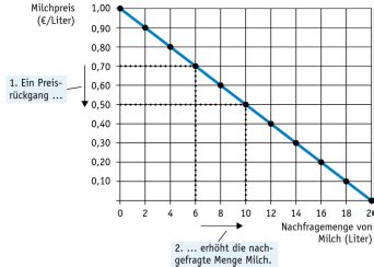 Grundlagen Volkswirtschaftslehre Angebot Und Nachfrage In Der