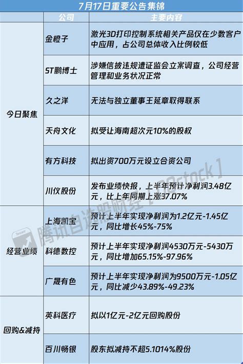 A股公告精选 金橙子688291sh提示风险 St鹏博士600804sh因信披违规遭立案