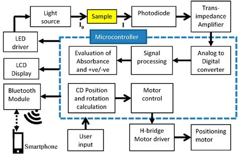 Block Diagram Of Colorimetric Enzyme Linked Immunosorbent Assay Elisa