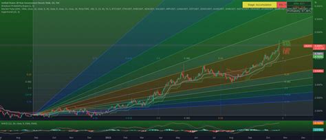 Us Treasury 20 Year Bond Yield Curve Year To Date For Tvcus20y By Nordicvetmba — Tradingview