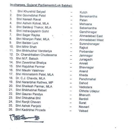 Congress Declares Incharge For Each Of 26 Lok Sabha Seats In Gujarat Deshgujarat