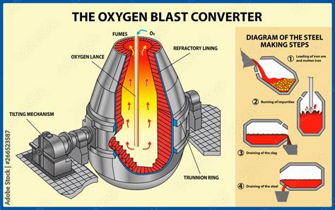 Metallurgy The Iron And Steel Production Basic Oxygen Steelmaking